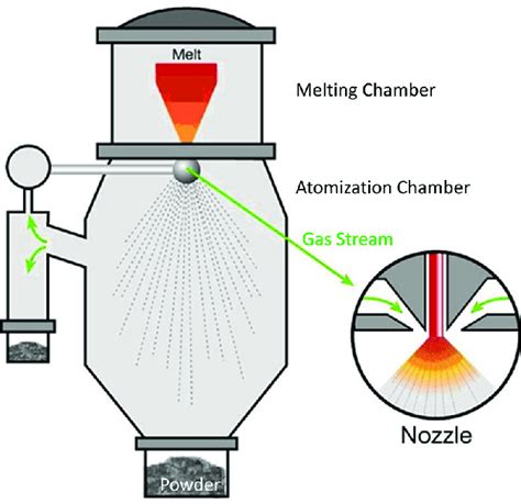 Schematic picture of the atomization process [1] | Download Scientific ...