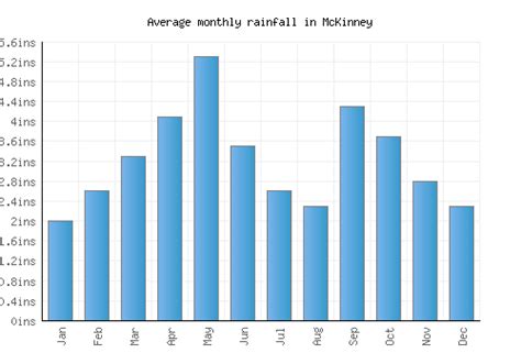 McKinney Weather averages & monthly Temperatures | United States ...