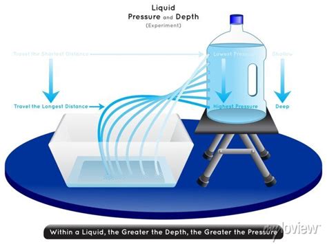 Liquid pressure and depth experiment infographic diagram showing posters for the wall • posters ...