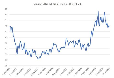 Wholesale Gas Prices - Gas Price Charts & Graphs