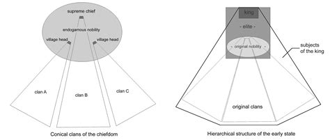 Bands, tribes, chiefdoms - ARCHEOLOGICKÝ ÚSTAV AV ČR