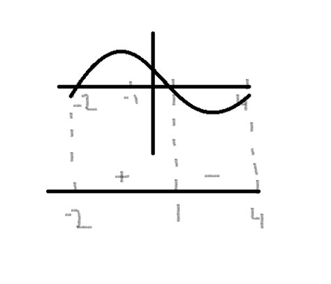 Math Notes: Chapter 1 lesson E: Sign Diagrams