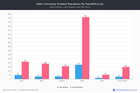 Adler University - Student Population and Demographics