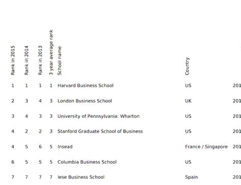 Harvard Business School - Harvard Business School Ranking