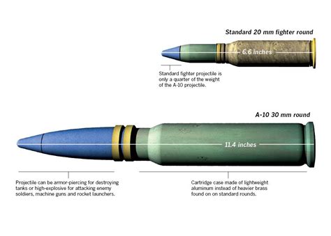 A-10 Rounds Per Second » Top Defense Systems