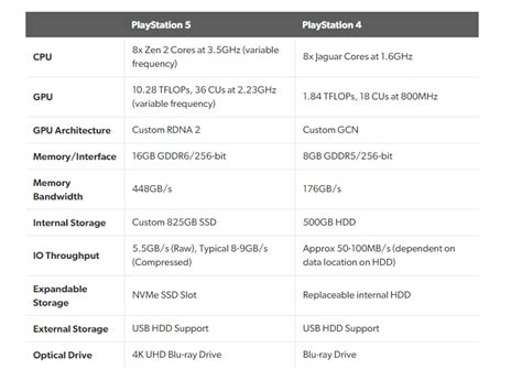 Veja as especificações técnicas do PlayStation 5 - PSX Brasil