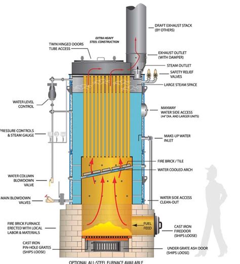 Different types of Boiler Mountings, their purpose and Functions | marinersgalaxy