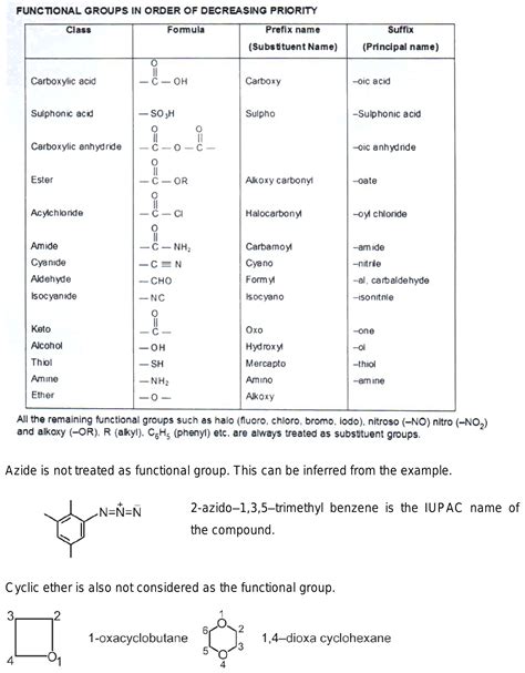 Series of organic functional groups used in nomenclature of organic compounds including ...