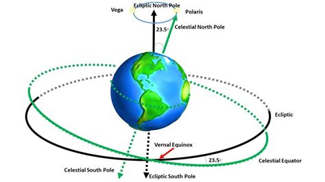 1: Earth at the Celestial sphere. The celestial sphere is imaginary ...