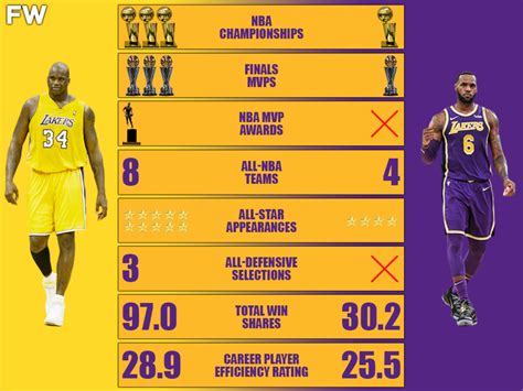 Lakers Shaquille O’Neal vs. Lakers LeBron James Career Comparison: Shaq Is An All-Time Great ...