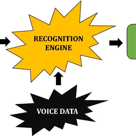 The depiction of how speech recognizer works | Download Scientific Diagram