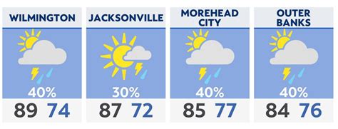 The latest forecast for the Coast