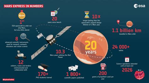 ESA celebrates 20 years of Mars exploration with spectacular Red Planet ...