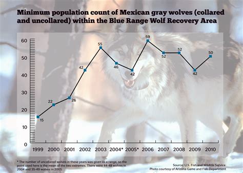 Lawmakers: Urge Congress to remove gray wolf from endangered list ...