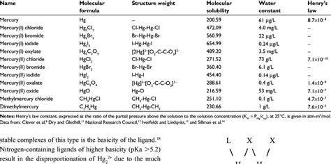 Physical and chemical properties of mercury and some of its compounds ...