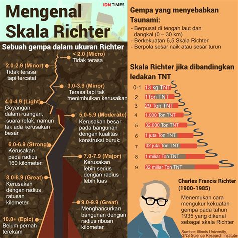 Sejarah SR, Magnitudo, hingga Arti Skala MMI Gempa Bumi