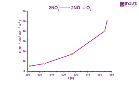 Arrhenius Equation - Expression, Explanation, Graph, Solved Exercises