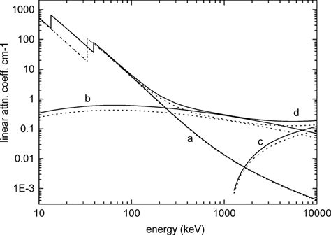 Linear attenuation coefficients for (solid curves) LaBr and (dashed ...