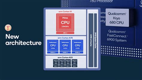 Qualcomm reveals SoC architecture of Snapdragon 888, packs the Cortex-X1 super core