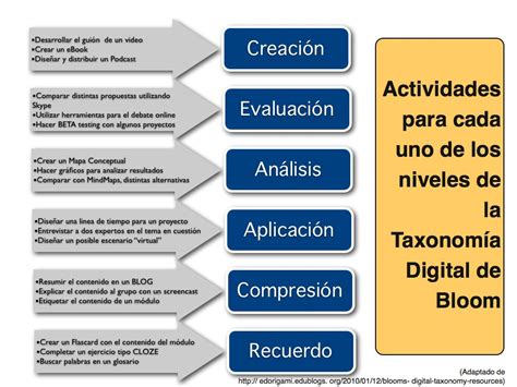 Actividades FC acordes con la taxonomía de Bloom "Digital" | The Flipped Classroom