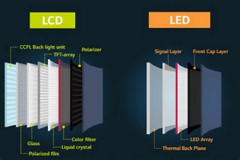 The difference between lcd and led screen