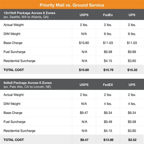 Why USPS Priority Mail Matters [Updated with 2018 Rates] - Online Shipping Blog | Endicia