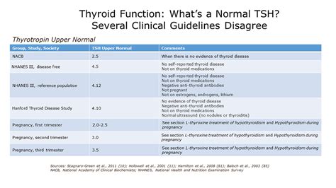 Demystifying Thyroid Labs: Types and Controversies