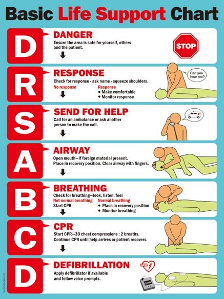 DRSABCD Action Plan | Safety Poster Shop