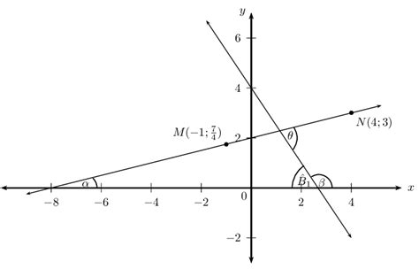 4.3 Inclination of a line | Analytical geometry | Siyavula