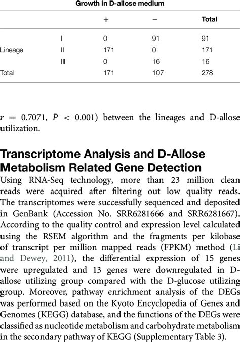 | D-allose utilization in L. monocytogenes strains. | Download Table