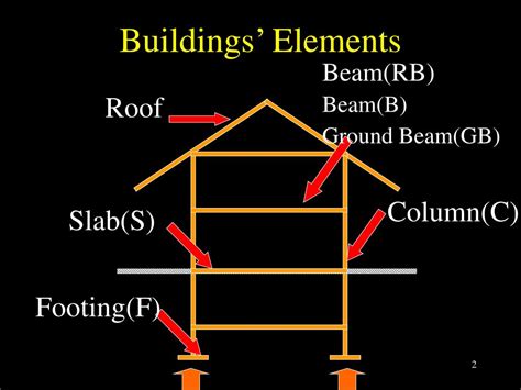 PPT - Structural System Overview PowerPoint Presentation, free download ...