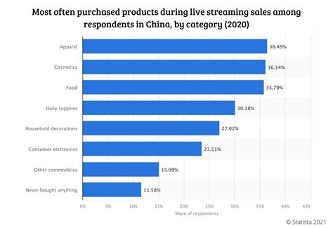 Top 15 Most Purchased Products Online in China - Ecommerce China