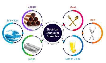 What Is A Conductor - Science Behind Conductive Materials