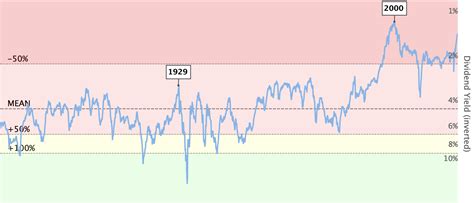 S&P 500 Dividend Yield History Chart : S P 500 Stock Buybacks Dividends A Walk Through History ...