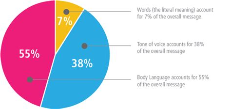 How To Ensure Effective Verbal Communication - Youth Give