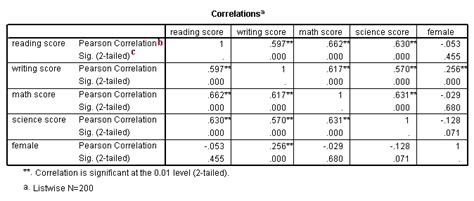 Correlation | SPSS Annotated Output