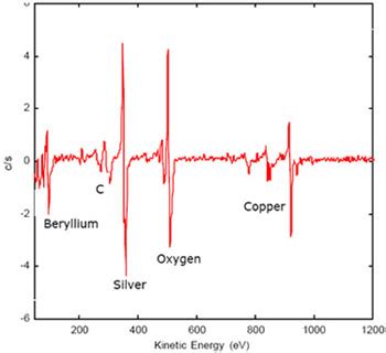 Auger Electron Spectroscopy