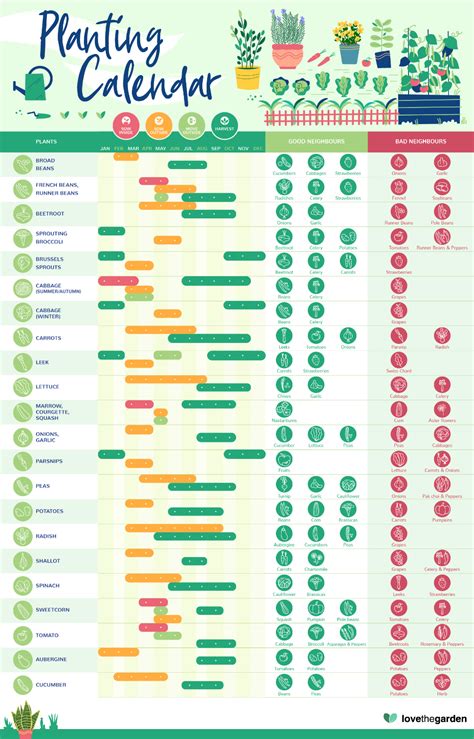 When to Plant Garden Calendar | Love The Garden | Garden calendar, Vegetable garden planning ...