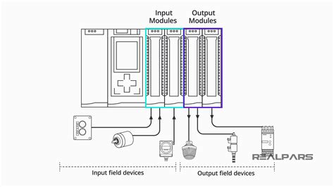 PLC Hardware Explained - RealPars