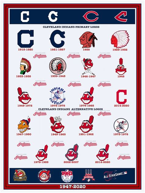 Cleveland Indians Chief Wahoo Old Wahoo Logo Poster | Etsy