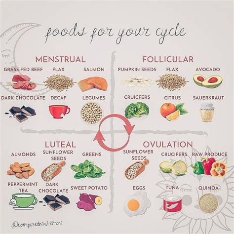 Krista King | Hormone Balance Dietitian on Instagram: "FOODS FOR YOUR CYCLE🌻 - Your hormones ...