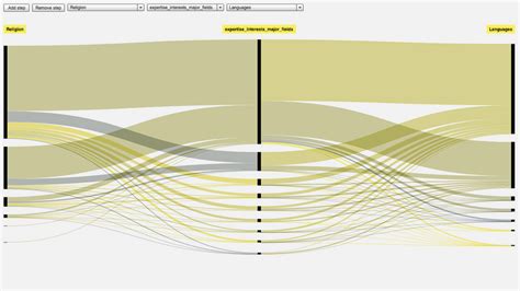 Alluvial Diagram | Data Viz Project