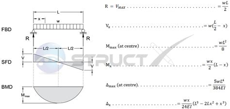 Deflection Of Simply Supported Beam With Udl Calculator in 2021 ...