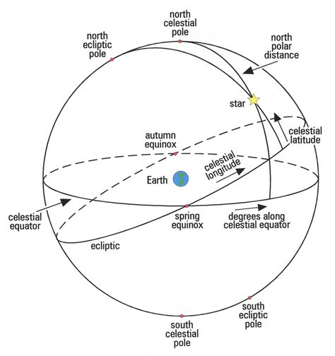 diagram of the celestial sphere http://www.hps.cam.ac.uk/starry ...