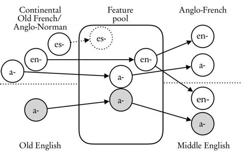 Illustration of the possible nativization process of verbal prefixes in ...