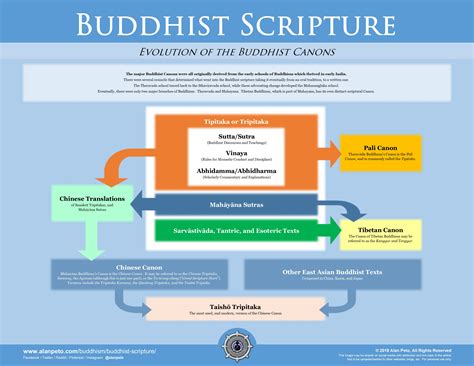 Understanding the Buddhist Scriptures for Beginners - Alan Peto