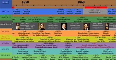 US History Teachers Blog: US History Scrolling Timeline