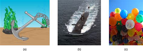 Archimedes’ Principle and Buoyancy – University Physics Volume 1