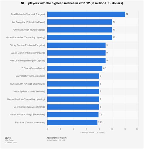 Highest player salaries in the National Hockey League 2011/12 | Statistic