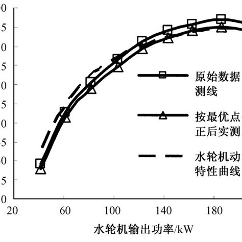 Hydraulic turbine efficiency curve | Download Scientific Diagram